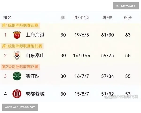 中超积分榜:国安申花平局并列榜首 海港紧追差4分 中超积分榜:国安申花平局并列榜首 海港紧追差4分